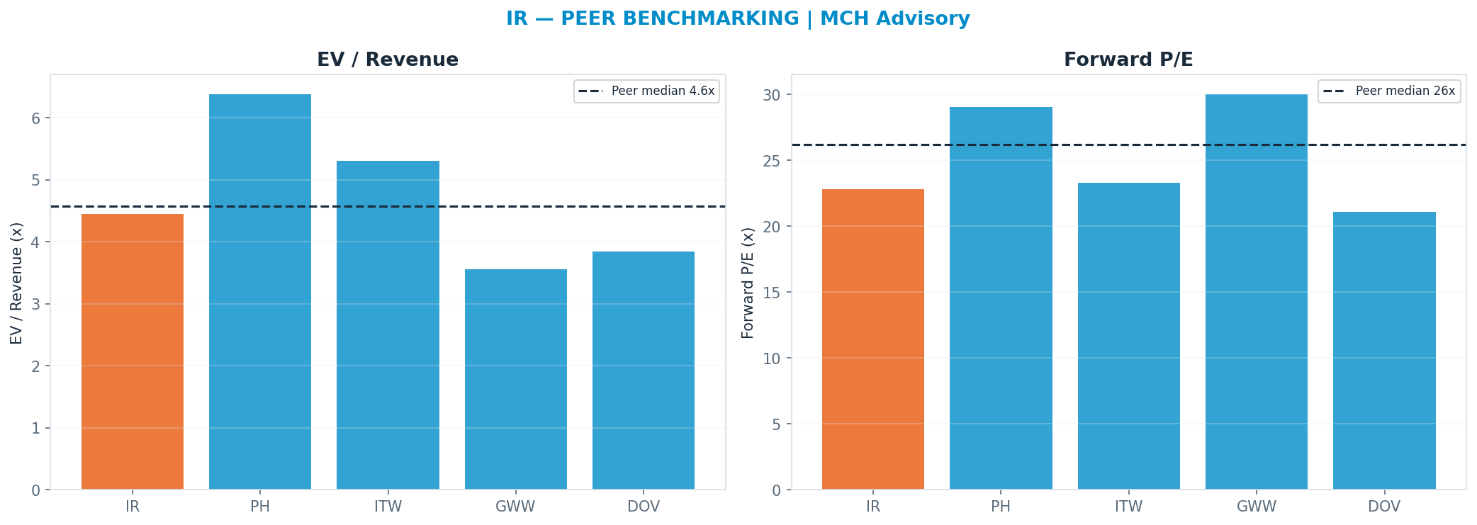 Cross-sectional peer benchmarking. Peer-median fwd P/E 26.189999999999998x → $90; EV/Rev re-rate → $81.