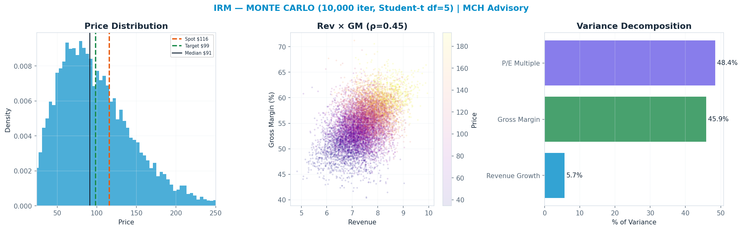 Monte Carlo distribution. Median $91; P(price > current) 32%. P10–P90: $44–<img src=