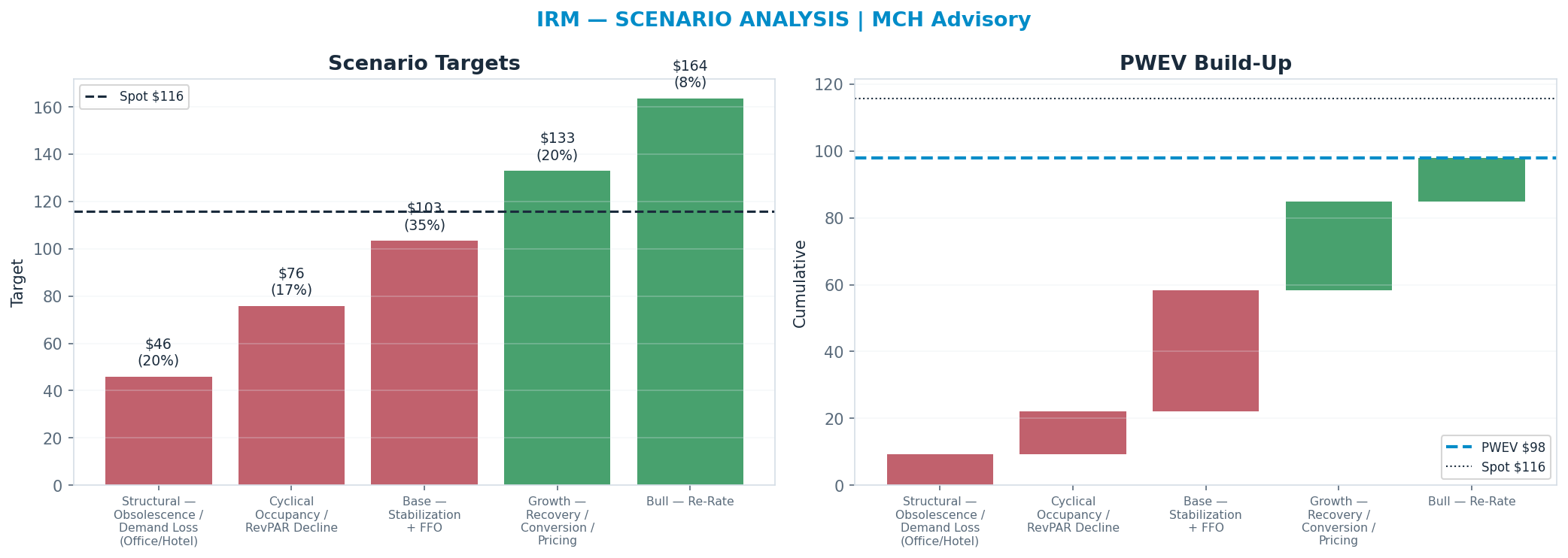 Five-scenario tree. Probability-weighted targets around the <img src=