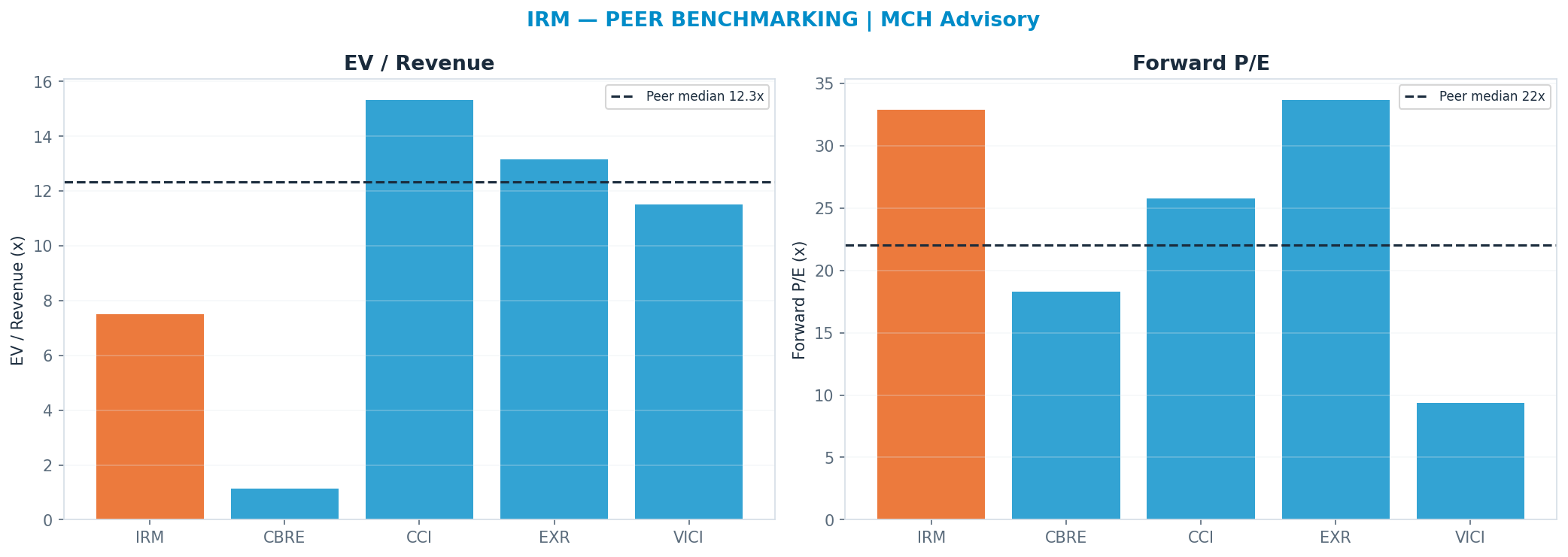Cross-sectional peer benchmarking. Peer-median fwd P/E 22.045x → $78; EV/Rev re-rate → $232.