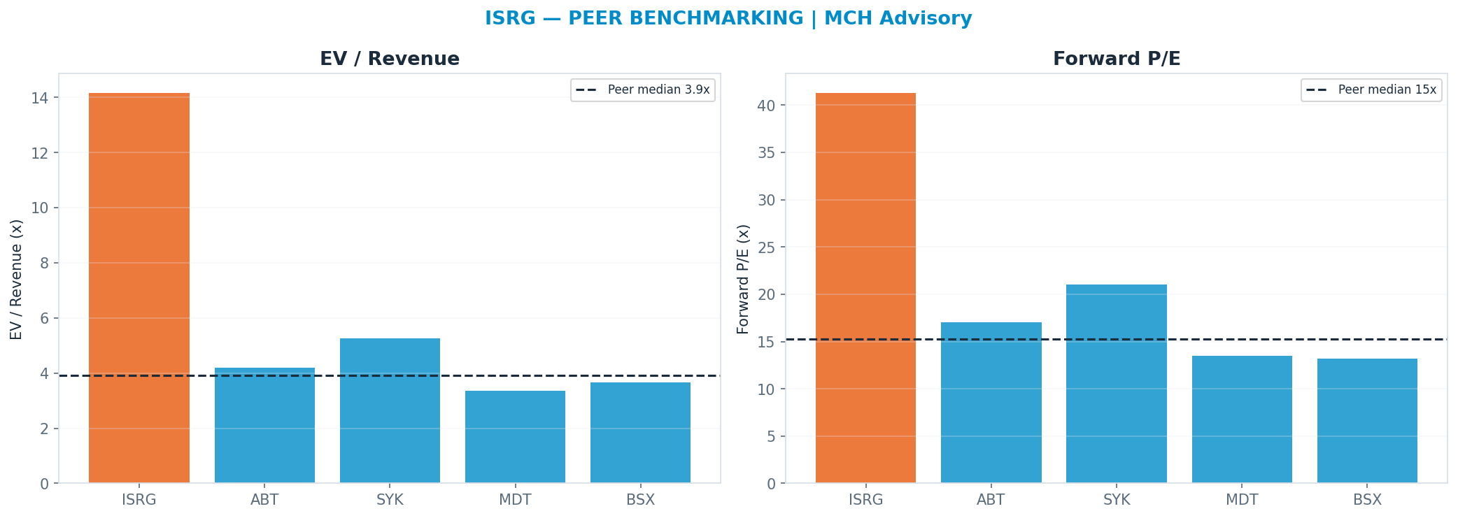 Cross-sectional peer benchmarking. Peer-median fwd P/E 15.260000000000002x → <img src=