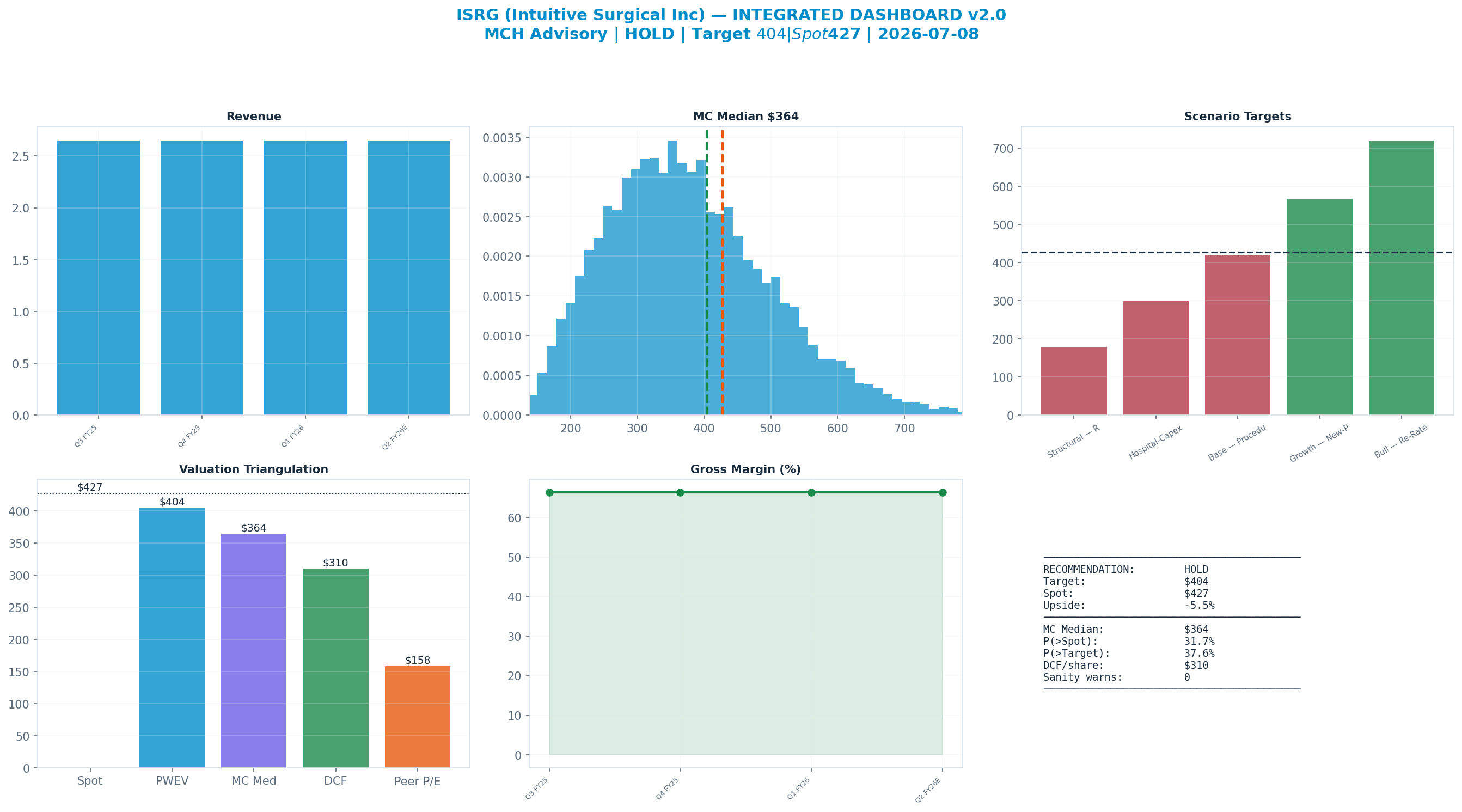 Integrated dashboard. The five valuation anchors bracket the $427 spot from <img src=