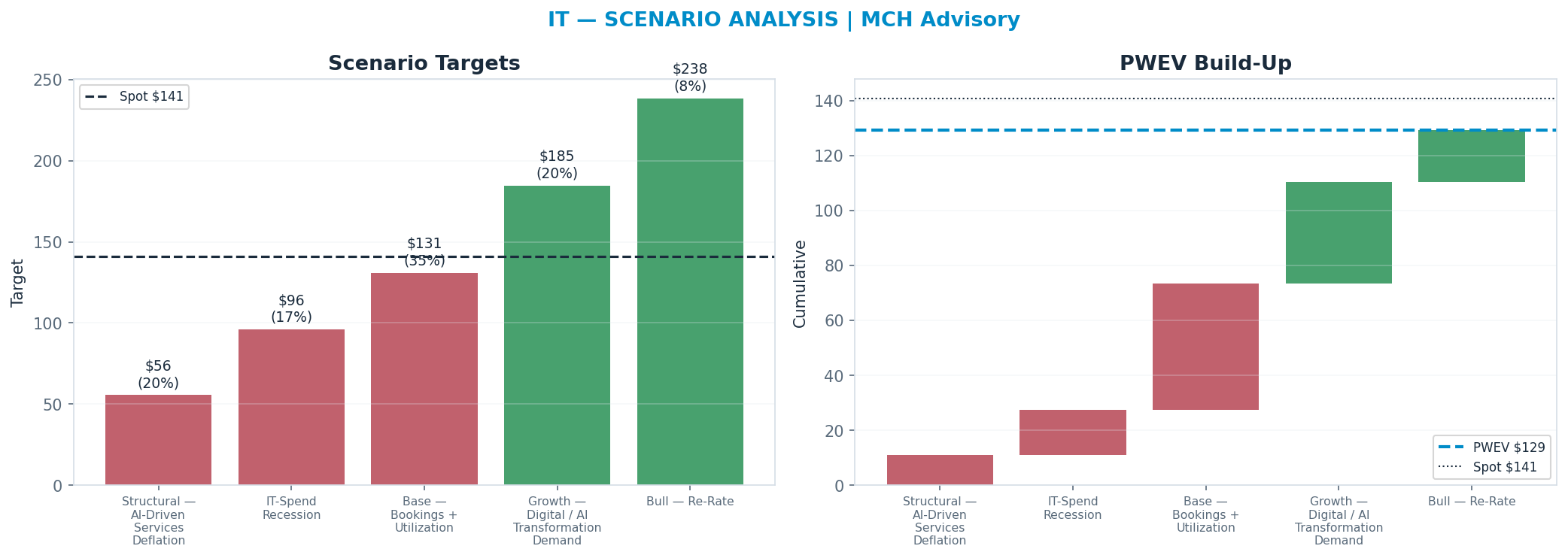 Five-scenario tree. Probability-weighted targets around the <img src=