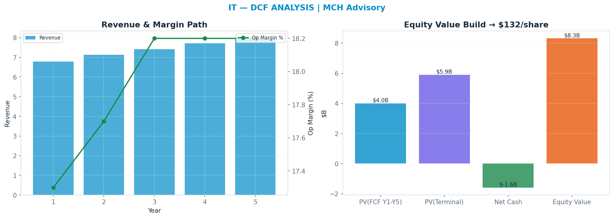 Independent DCF. WACC 8.5%, 8x terminal → <img src=