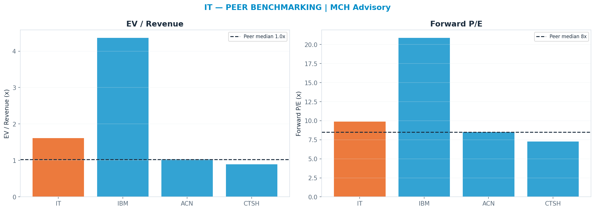 Cross-sectional peer benchmarking. Peer-median fwd P/E 8.5x → <img src=