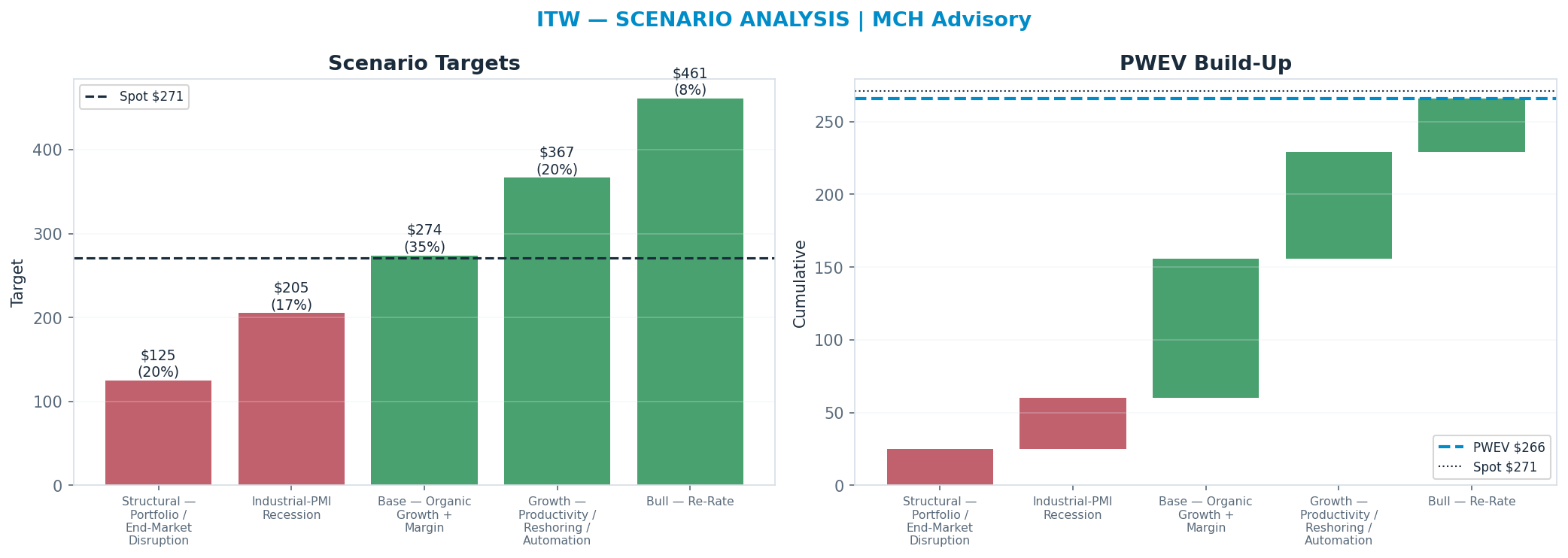 Five-scenario tree. Probability-weighted targets around the $271 spot; PWEV $266 (-2% vs spot · 12m). the payoff shows modest negative expectancy — downside mass dominates (range <img src=