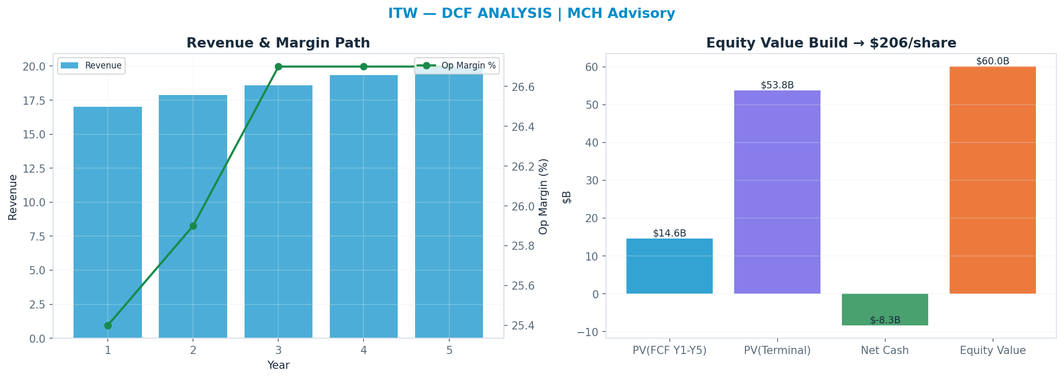 Independent DCF. WACC 9.0%, 20x terminal → $206.