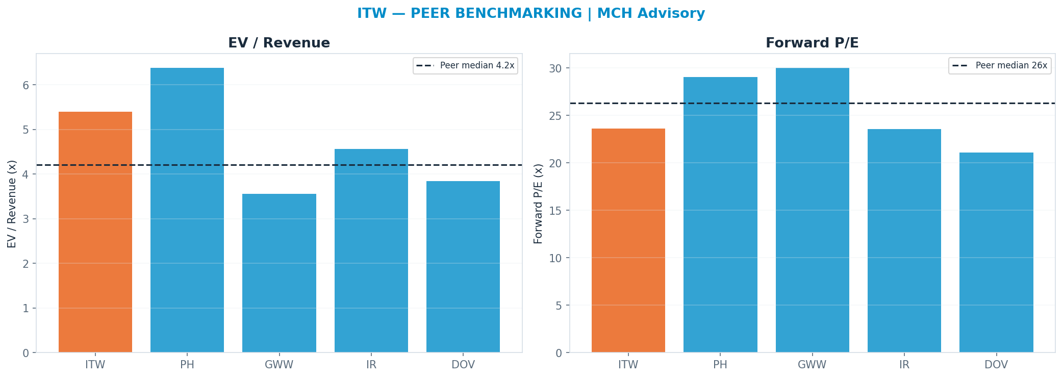 Cross-sectional peer benchmarking. Peer-median fwd P/E 26.325x → $302; EV/Rev re-rate → $205.