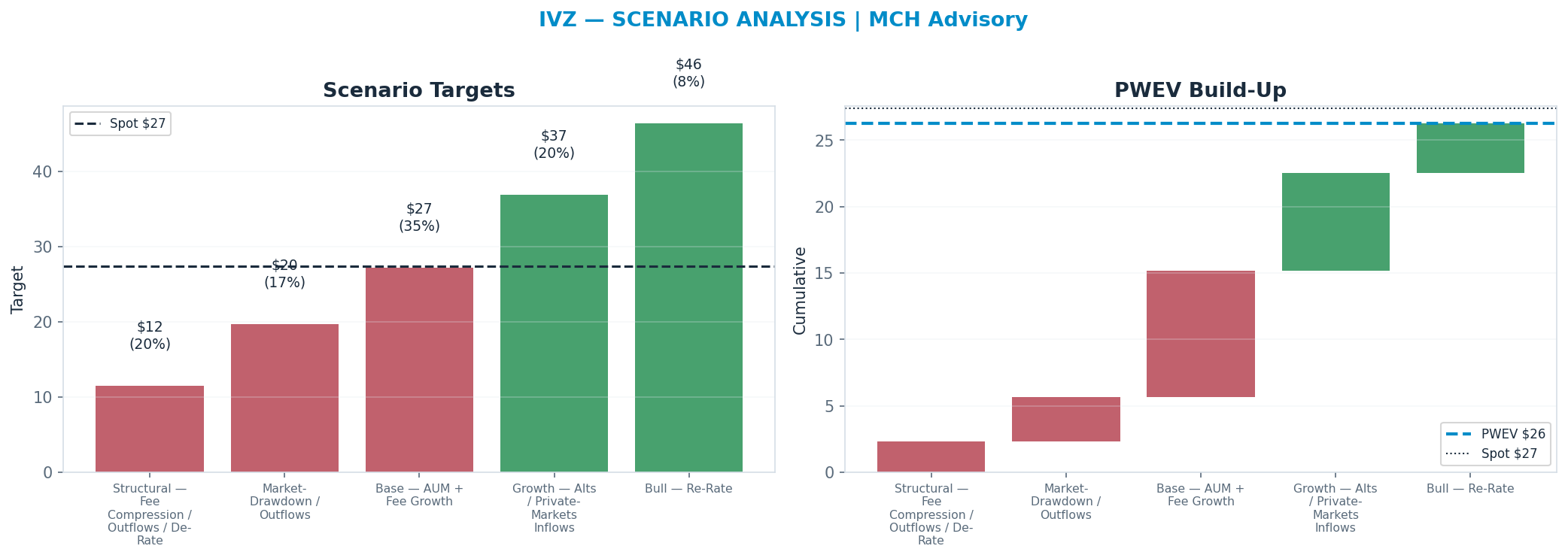 Five-scenario tree. Probability-weighted targets around the $27 spot; PWEV $26 (-4% vs spot · 12m). the payoff shows modest negative expectancy — downside mass dominates (range <img src=
