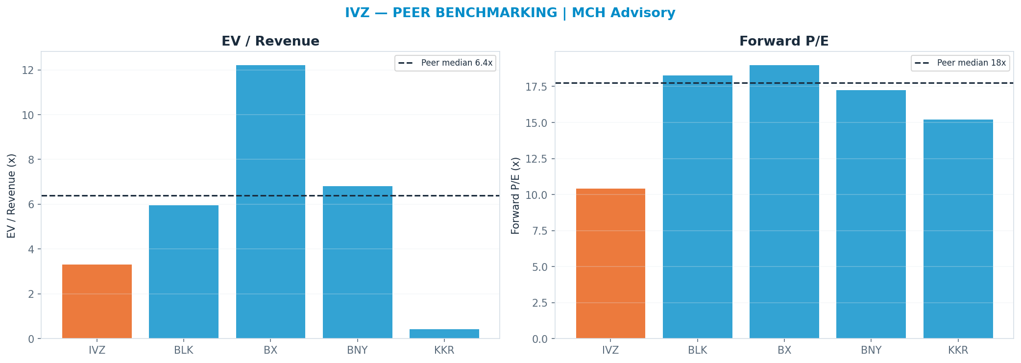 Cross-sectional peer benchmarking. Peer-median fwd P/E 17.744999999999997x → $47; EV/Rev re-rate → $74.