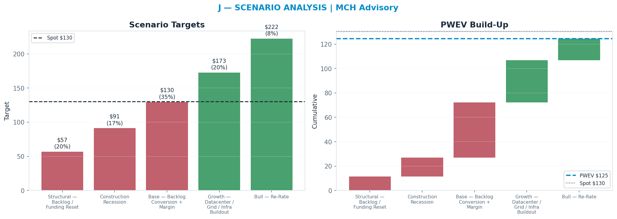 Five-scenario tree. Probability-weighted targets around the <img src=