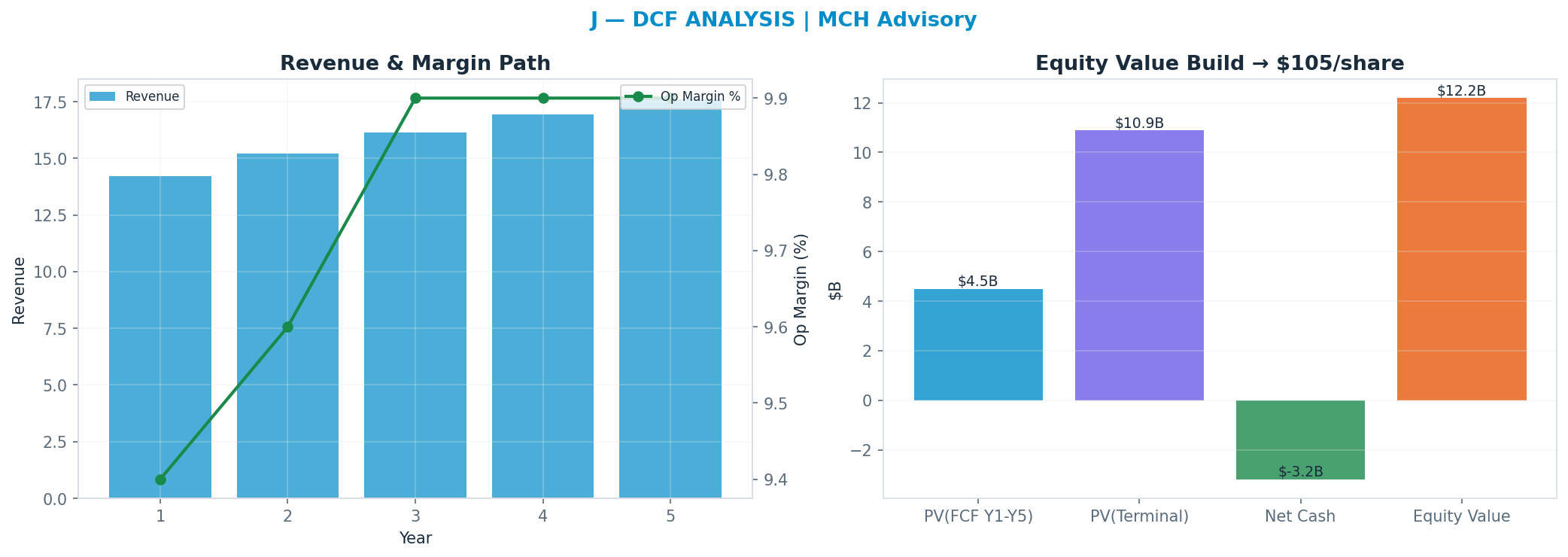 Independent DCF. WACC 9.5%, 13x terminal → <img src=