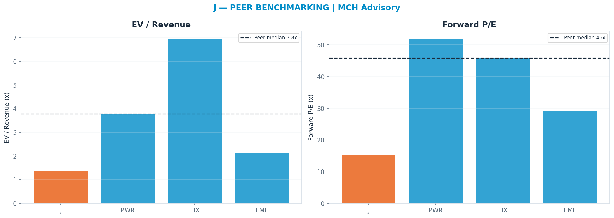 Cross-sectional peer benchmarking. Peer-median fwd P/E 45.87x → $389; EV/Rev re-rate → $402.