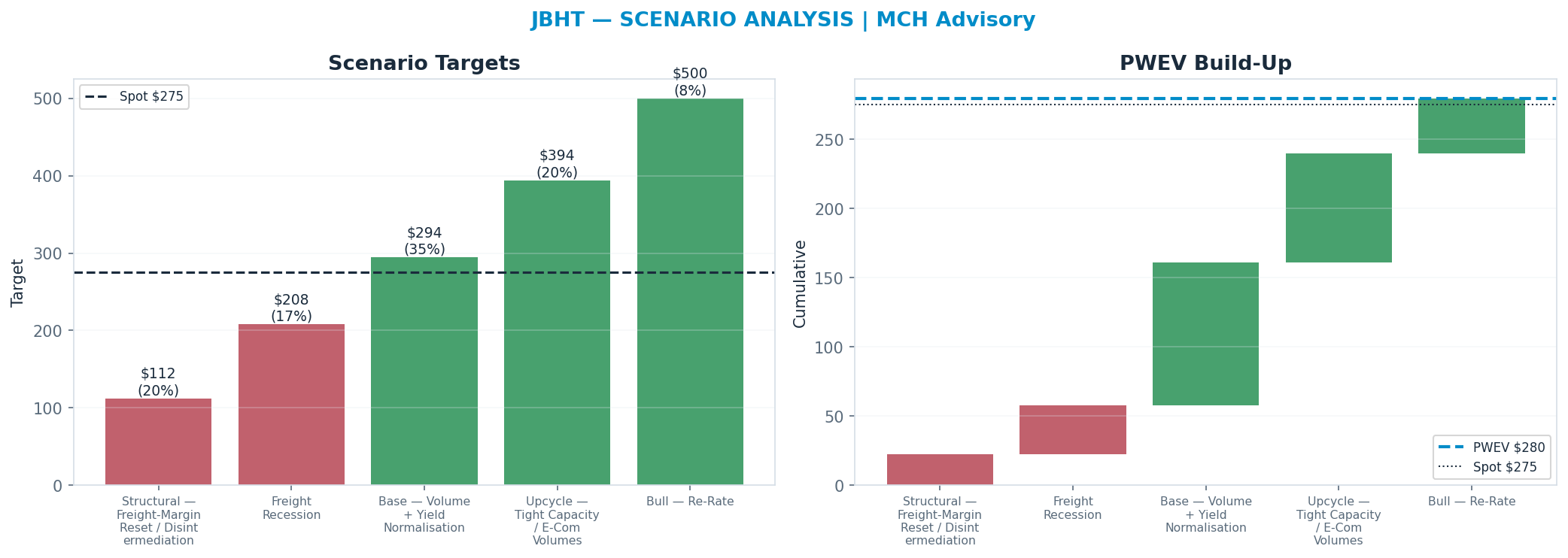 Five-scenario tree. Probability-weighted targets around the $275 spot; PWEV $280 (+2% vs spot · 12m). the payoff shows modest positive expectancy with material downside mass (range <img src=