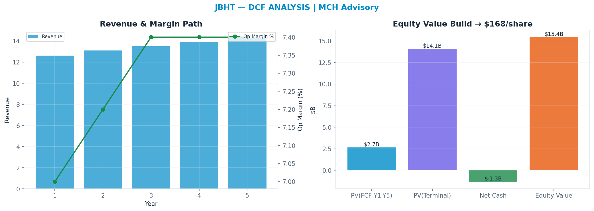 Independent DCF. WACC 9.0%, 30x terminal → <img src=