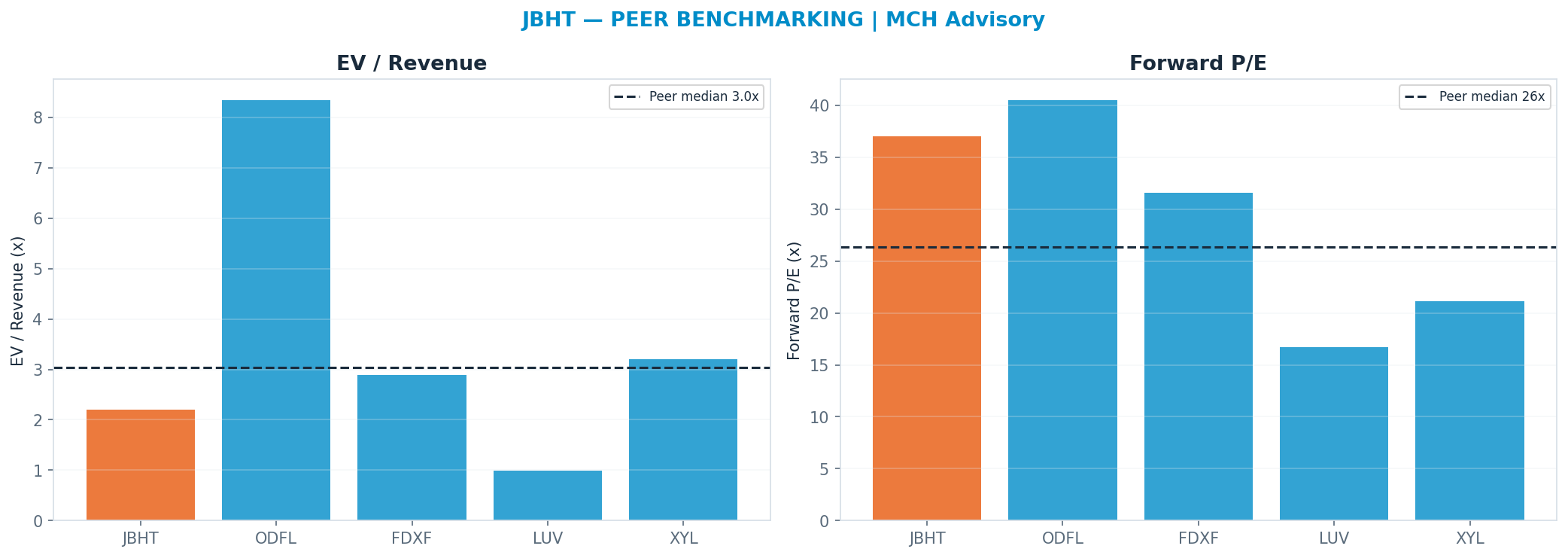 Cross-sectional peer benchmarking. Peer-median fwd P/E 26.325000000000003x → <img src=
