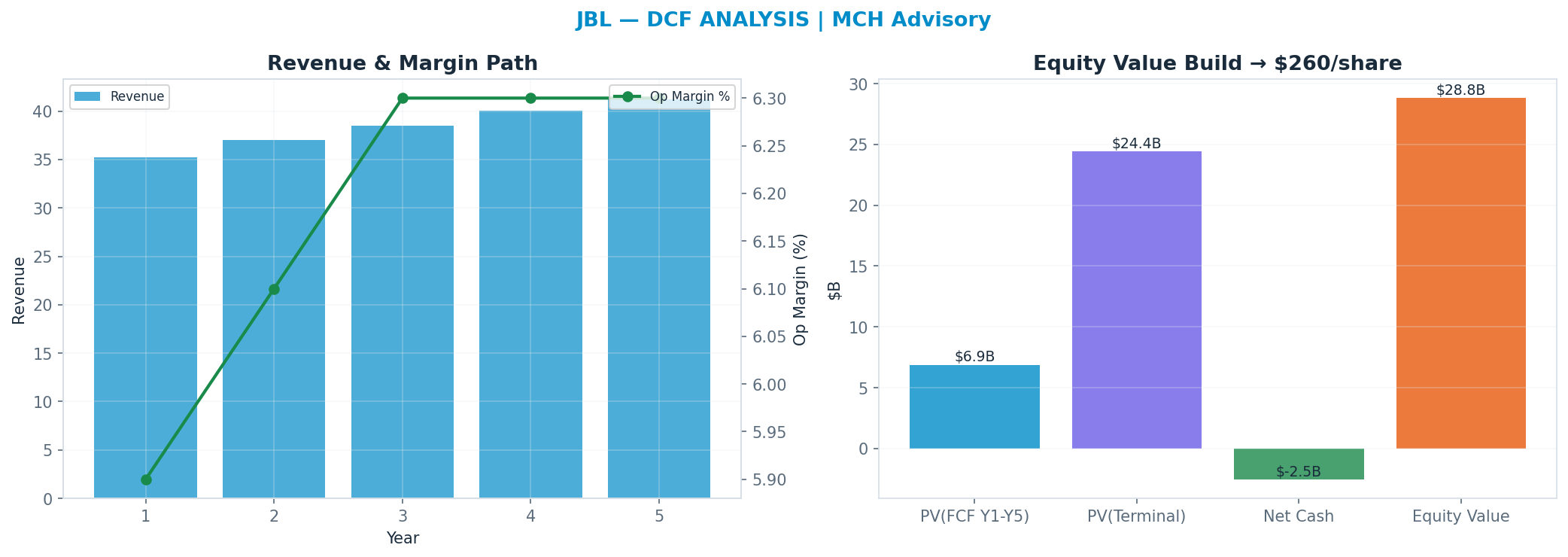 Independent DCF. WACC 10.0%, 20x terminal → $260.