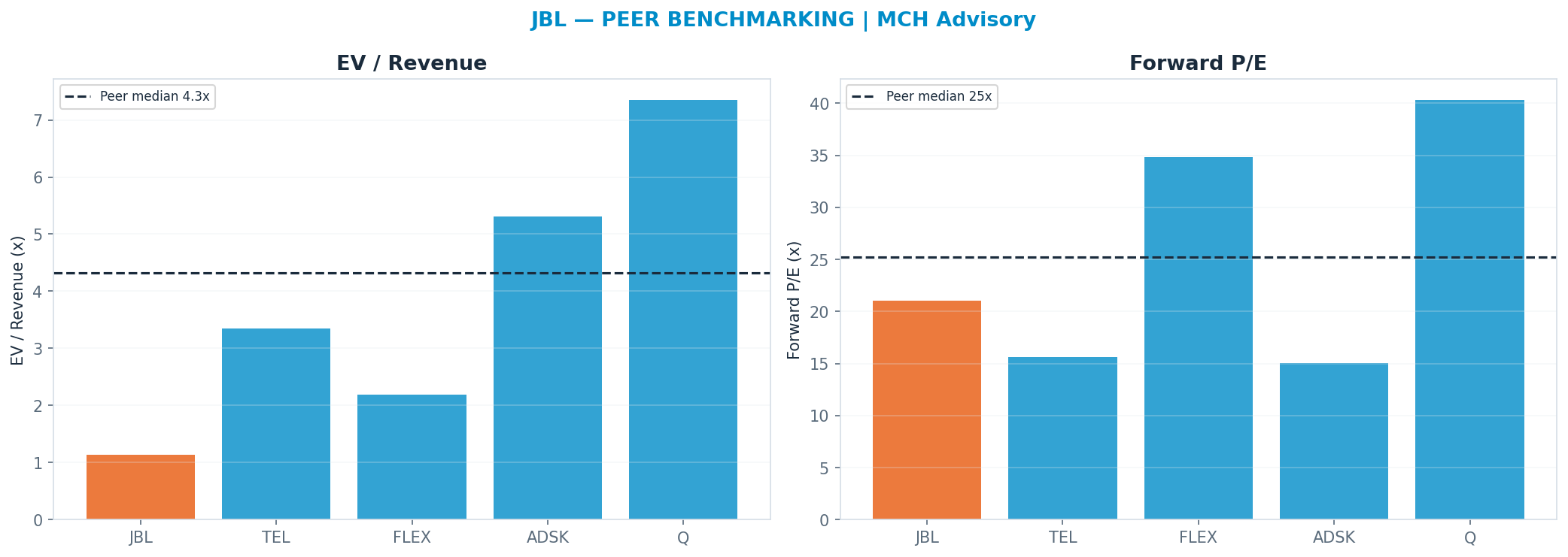 Cross-sectional peer benchmarking. Peer-median fwd P/E 25.245x → $386; EV/Rev re-rate → <img src=