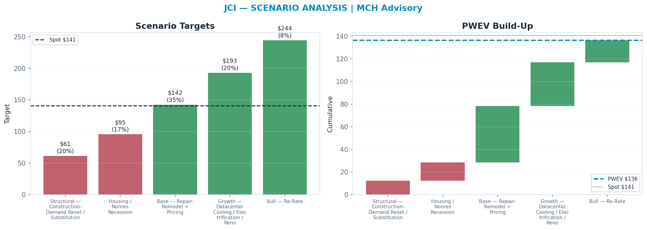 Five-scenario tree. Probability-weighted targets around the <img src=