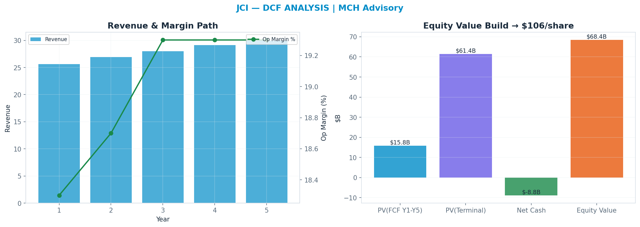 Independent DCF. WACC 8.5%, 21x terminal → <img src=
