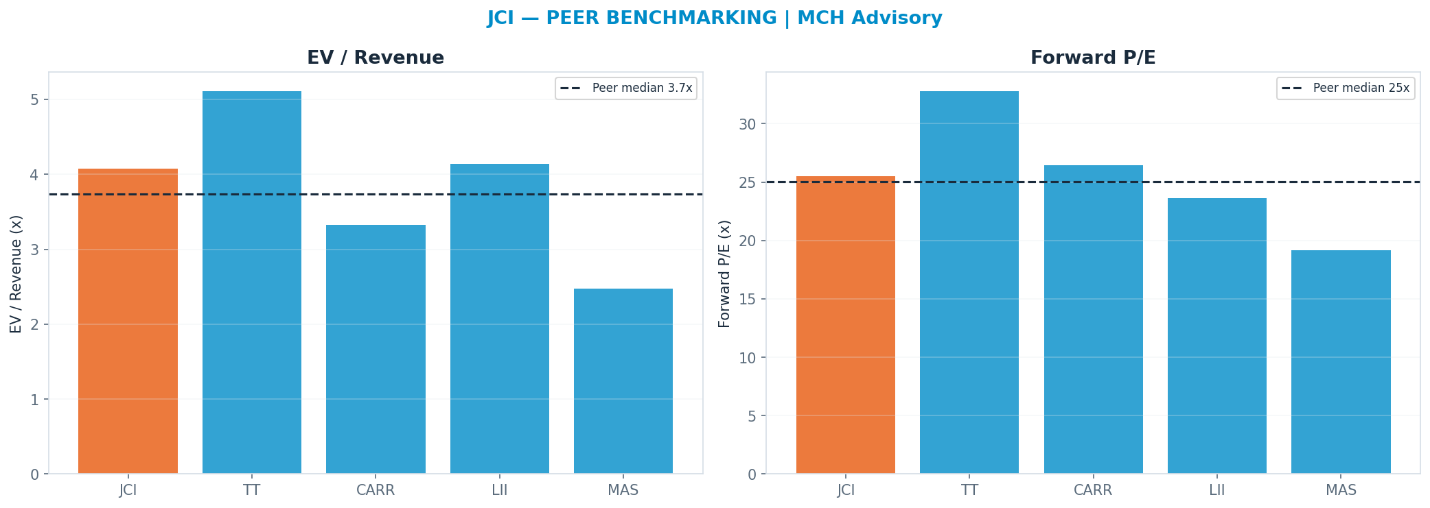 Cross-sectional peer benchmarking. Peer-median fwd P/E 25.045x → <img src=