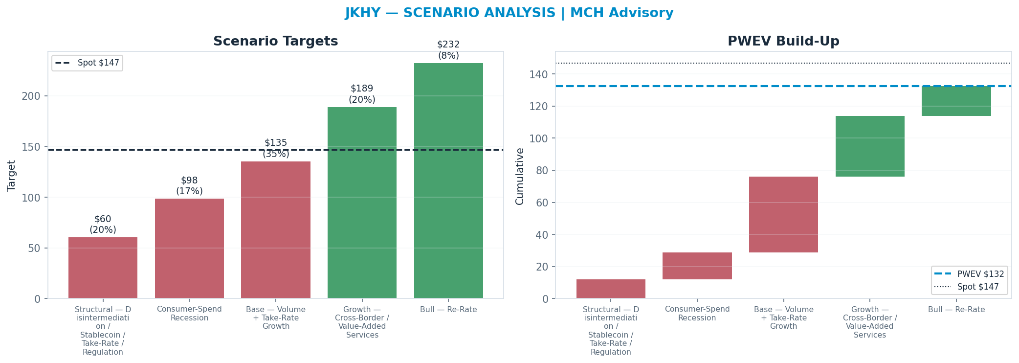 Five-scenario tree. Probability-weighted targets around the <img src=