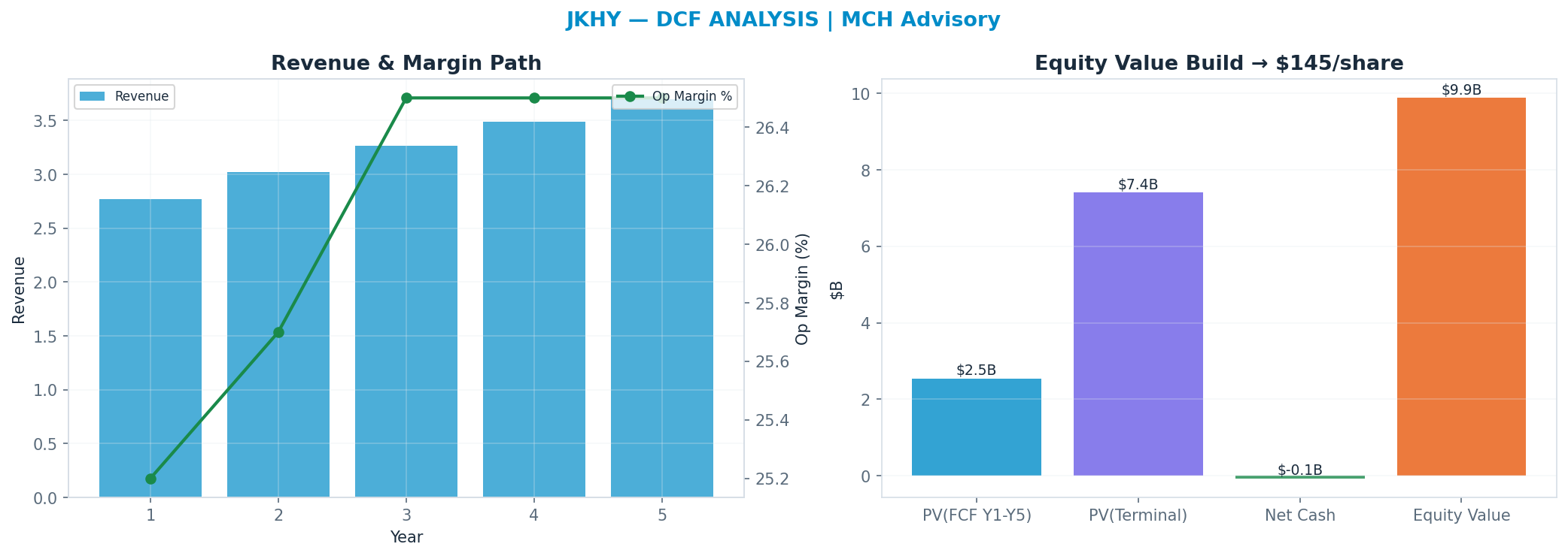 Independent DCF. WACC 9.0%, 15x terminal → <img src=