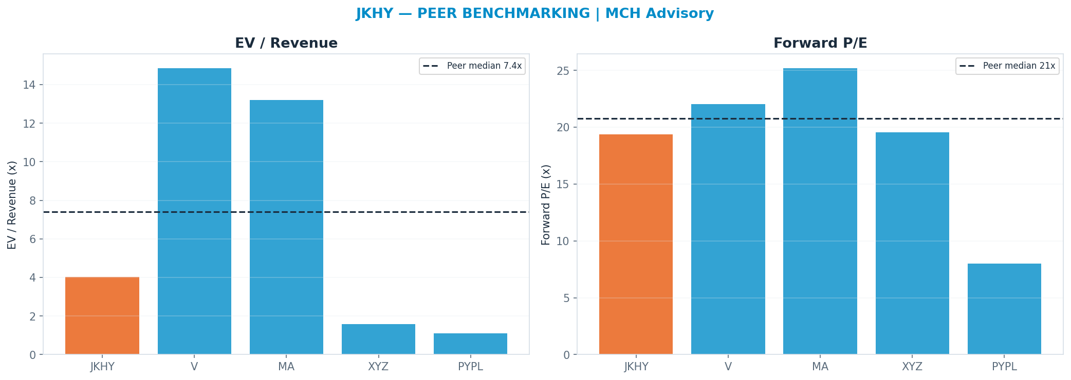 Cross-sectional peer benchmarking. Peer-median fwd P/E 20.78x → <img src=