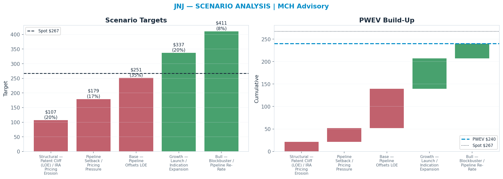 Five-scenario tree. Probability-weighted targets around the $267 spot; PWEV $240 (-10% vs spot · 12m). the payoff is skewed to the downside — upside to $411 against downside to <img src=
