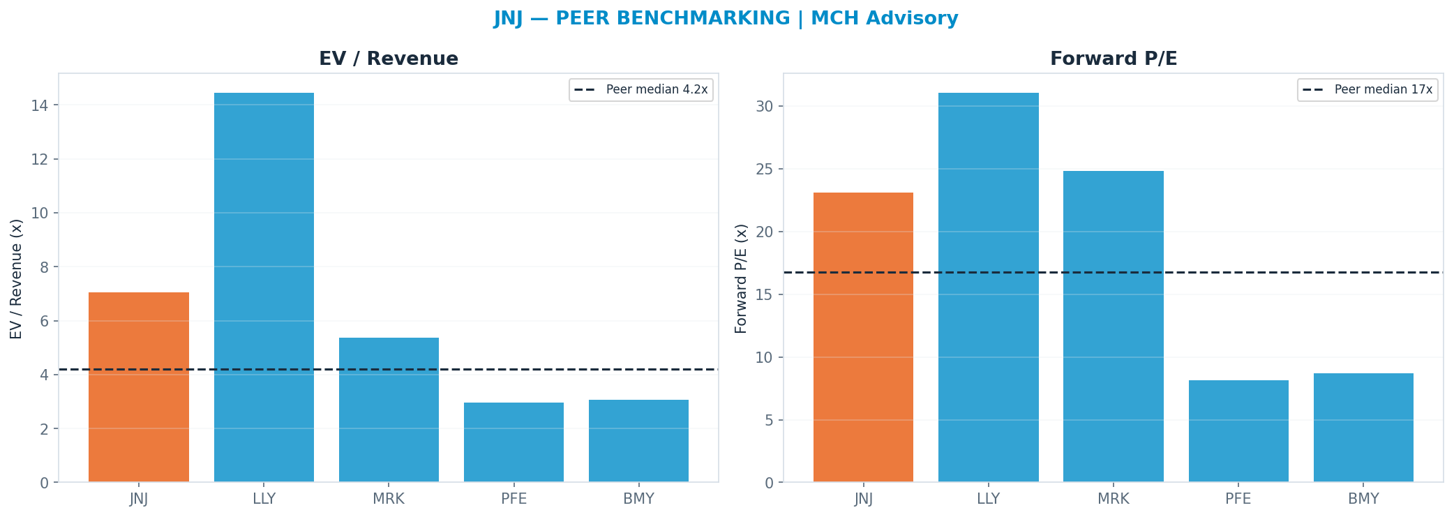 Cross-sectional peer benchmarking. Peer-median fwd P/E 16.765x → <img src=
