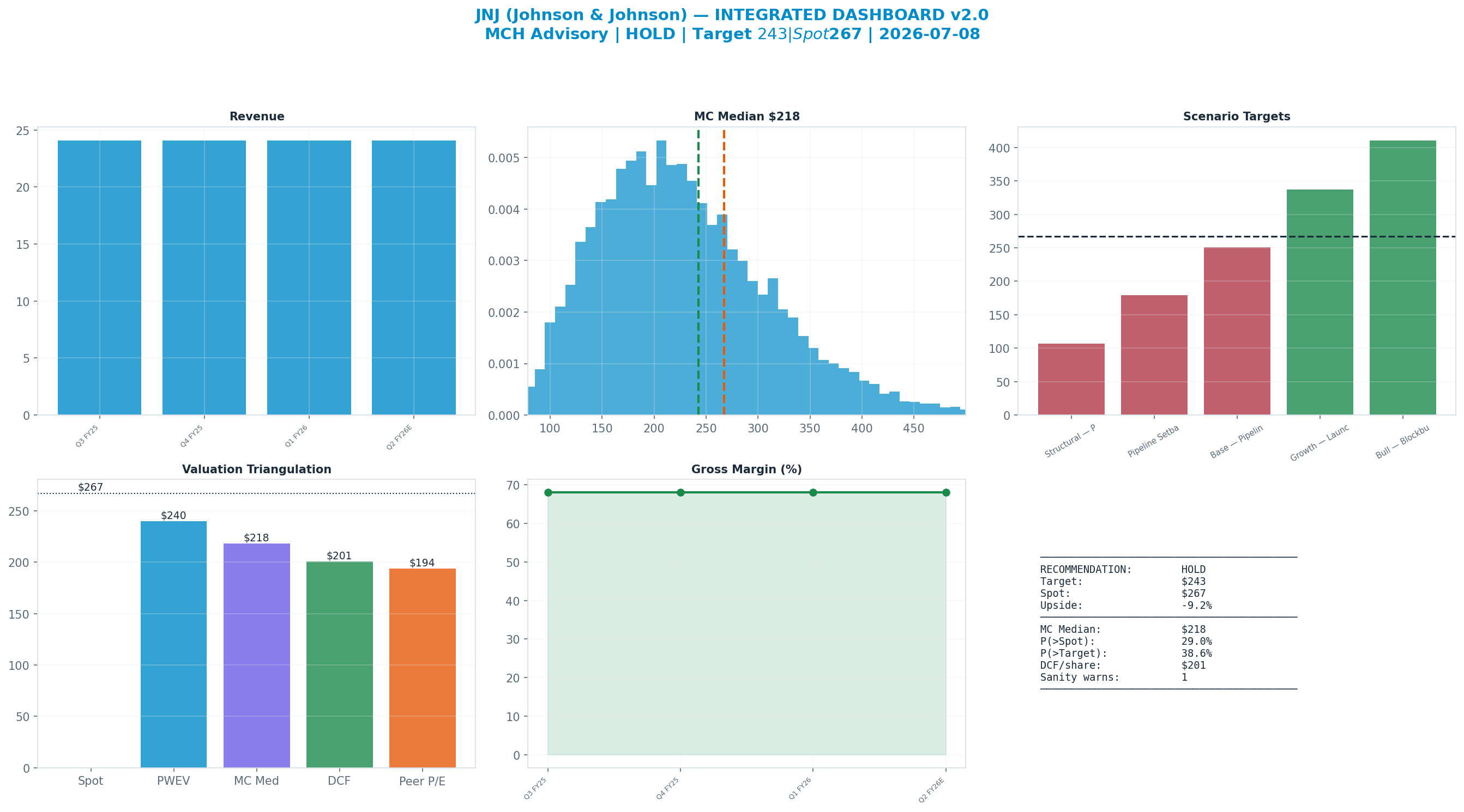 Integrated dashboard. The five valuation anchors bracket the $267 spot from <img src=