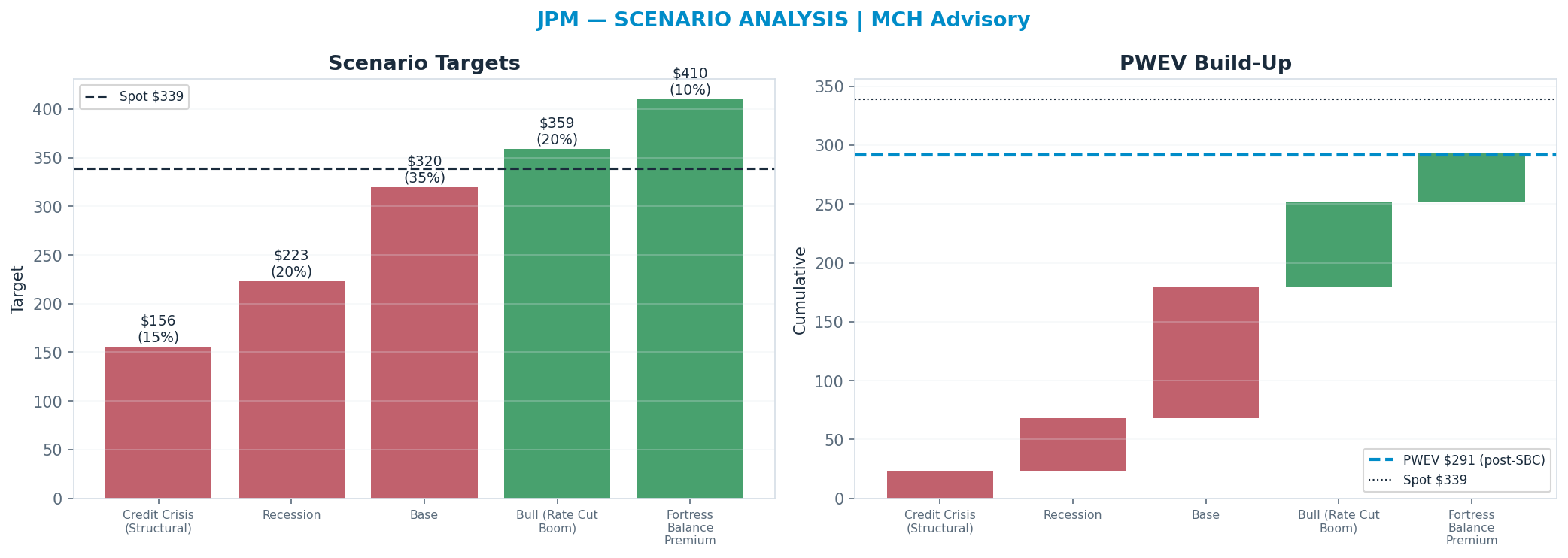 Five-scenario tree. Probability-weighted targets around the $339 spot; PWEV $291 (-14% vs spot · 12m). the payoff is skewed to the downside — upside to $410 against downside to <img src=