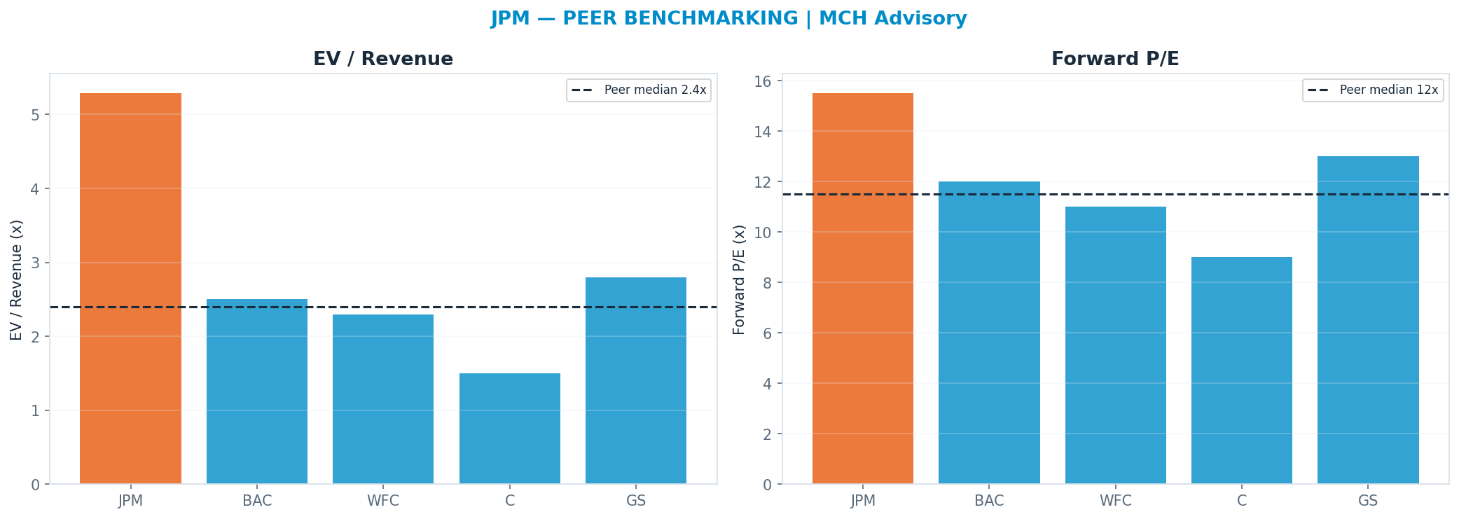 Cross-sectional peer benchmarking. Peer-median fwd P/E 11.5x → $252; EV/Rev re-rate → <img src=
