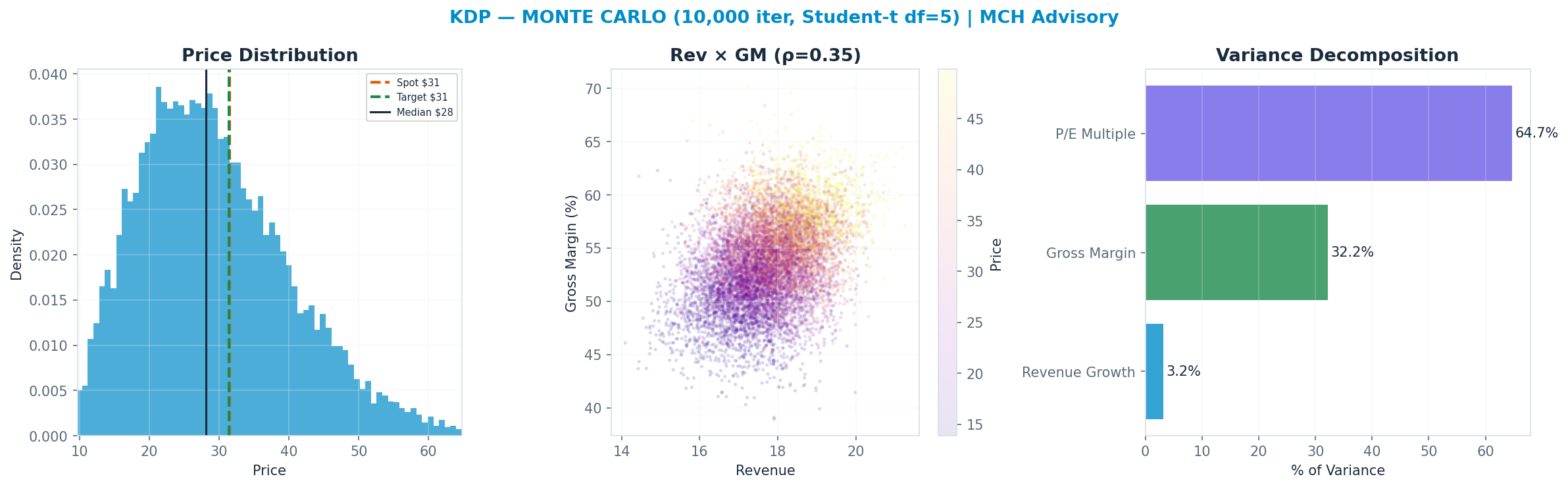 Monte Carlo distribution. Median $28; P(price > current) 38%. P10–P90: <img src=
