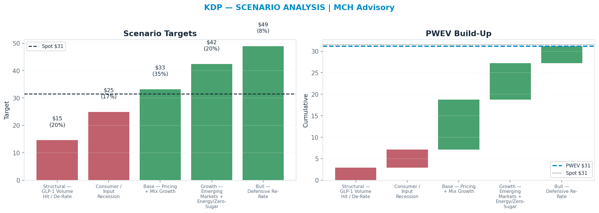 Five-scenario tree. Probability-weighted targets around the $31 spot; PWEV $31 (-1% vs spot · 12m). the payoff shows modest negative expectancy — downside mass dominates (range <img src=