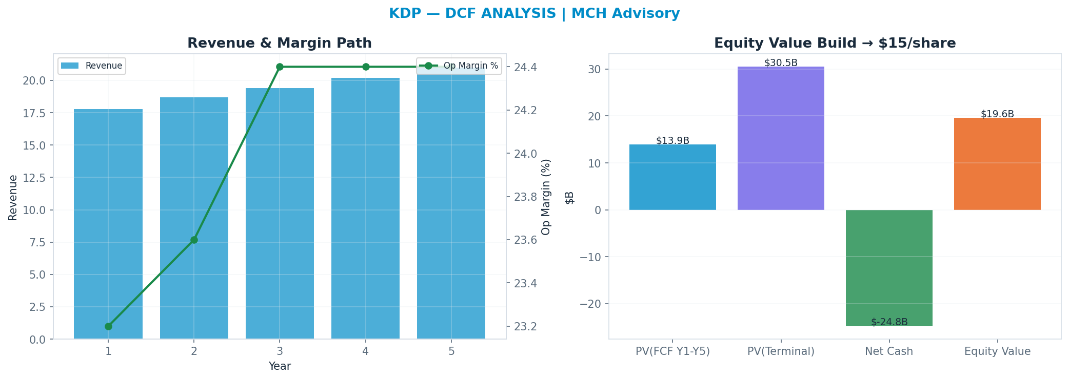 Independent DCF. WACC 7.0%, 11x terminal → <img src=