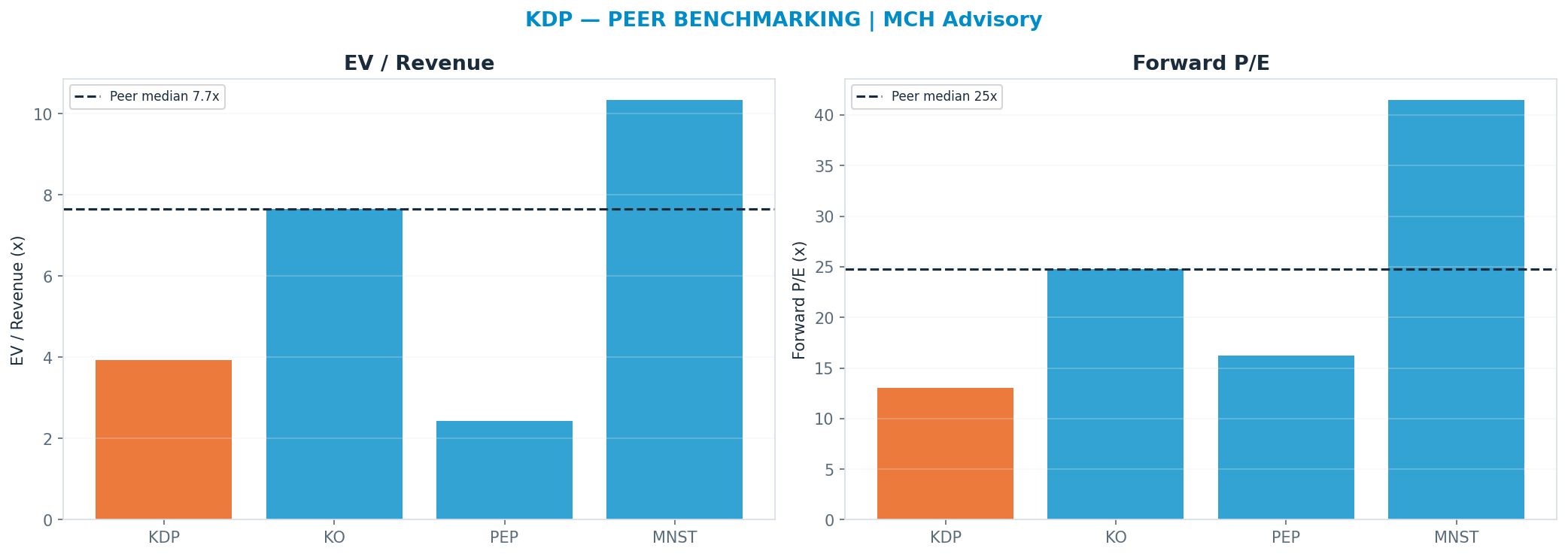 Cross-sectional peer benchmarking. Peer-median fwd P/E 24.75x → $60; EV/Rev re-rate → $79.