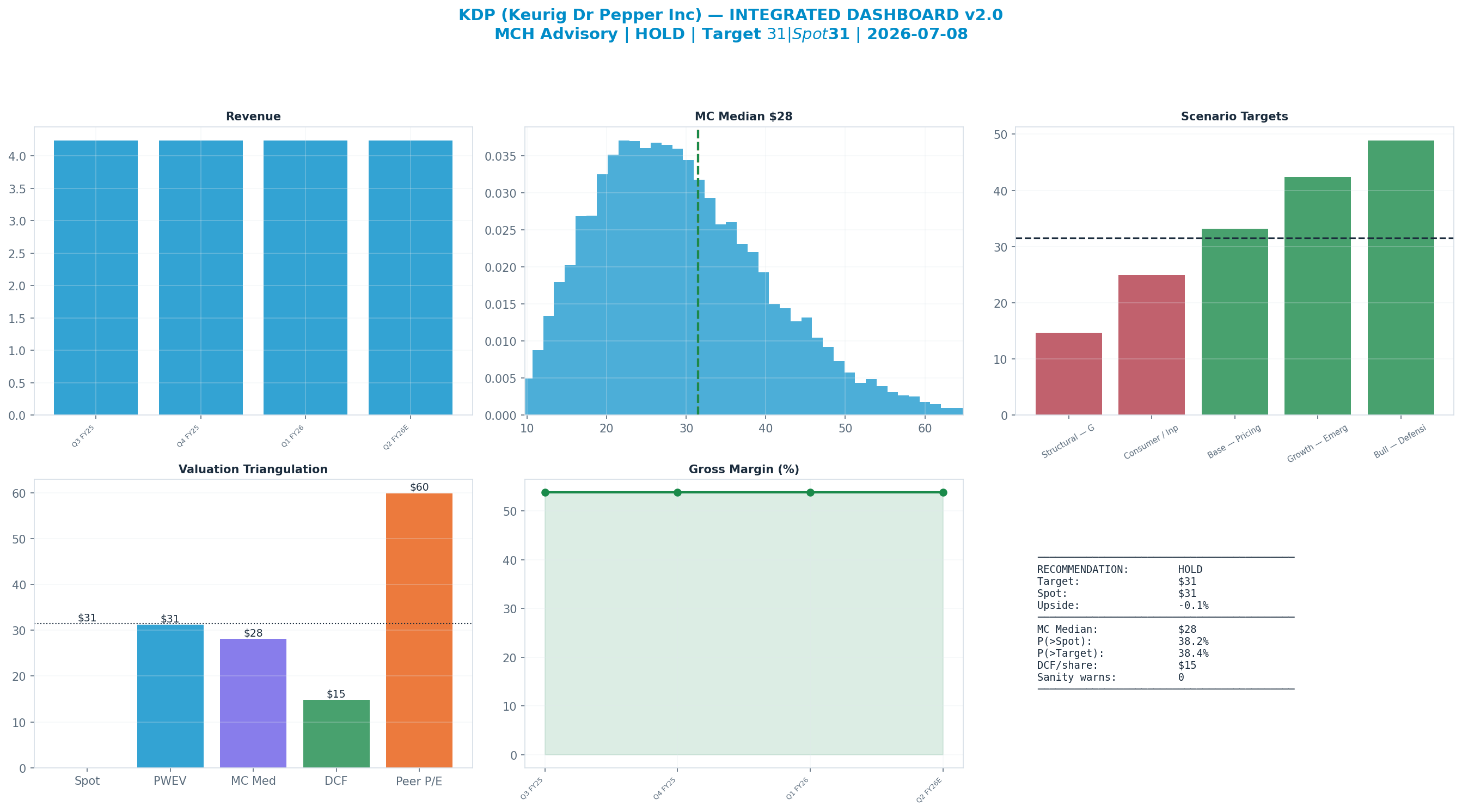Integrated dashboard. The five valuation anchors bracket the $31 spot from <img src=