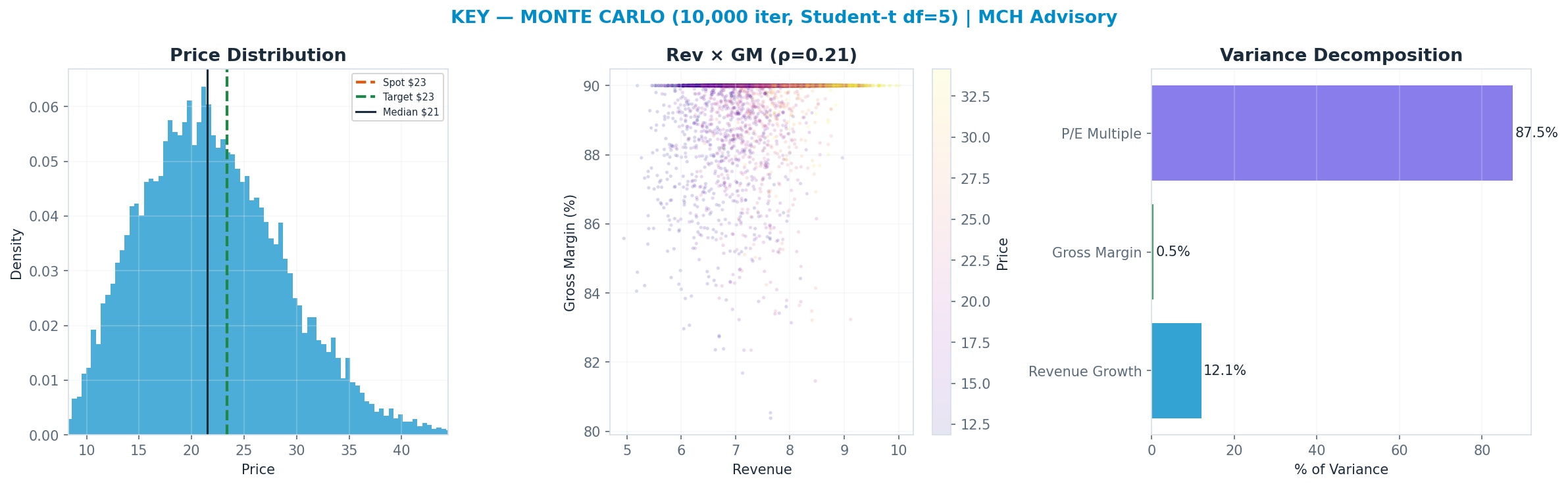 Monte Carlo distribution. Median $21; P(price > current) 40%. P10–P90: <img src=