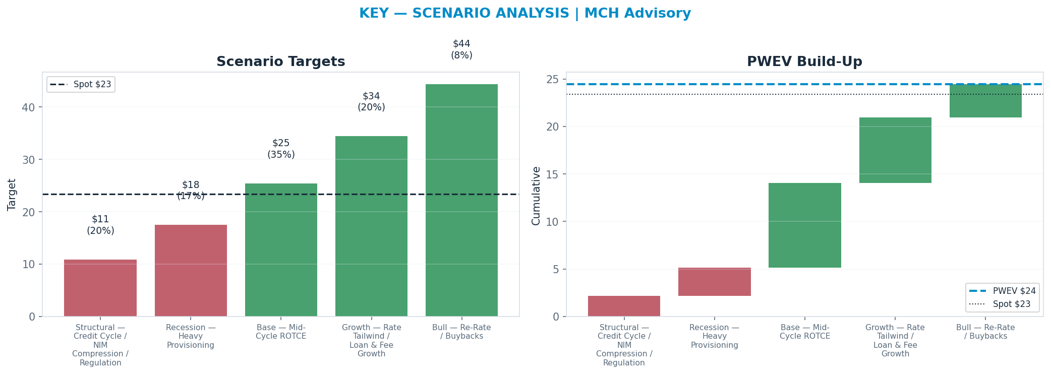 Five-scenario tree. Probability-weighted targets around the $23 spot; PWEV $24 (+5% vs spot · 12m). the payoff shows modest positive expectancy with material downside mass (range <img src=