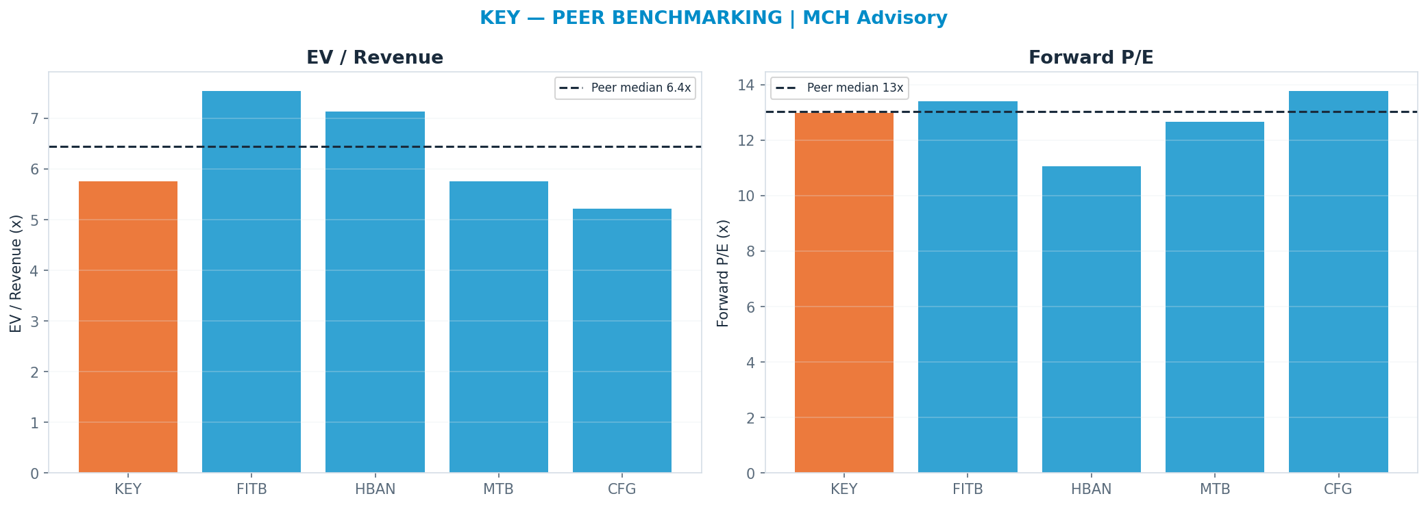 Cross-sectional peer benchmarking. Peer-median fwd P/E 13.030000000000001x → $23; EV/Rev re-rate → $28.
