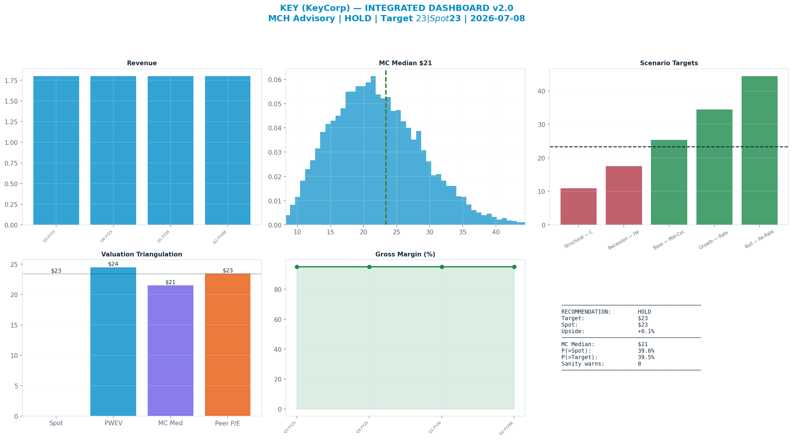 Integrated dashboard. The five valuation anchors bracket the $23 spot from <img src=