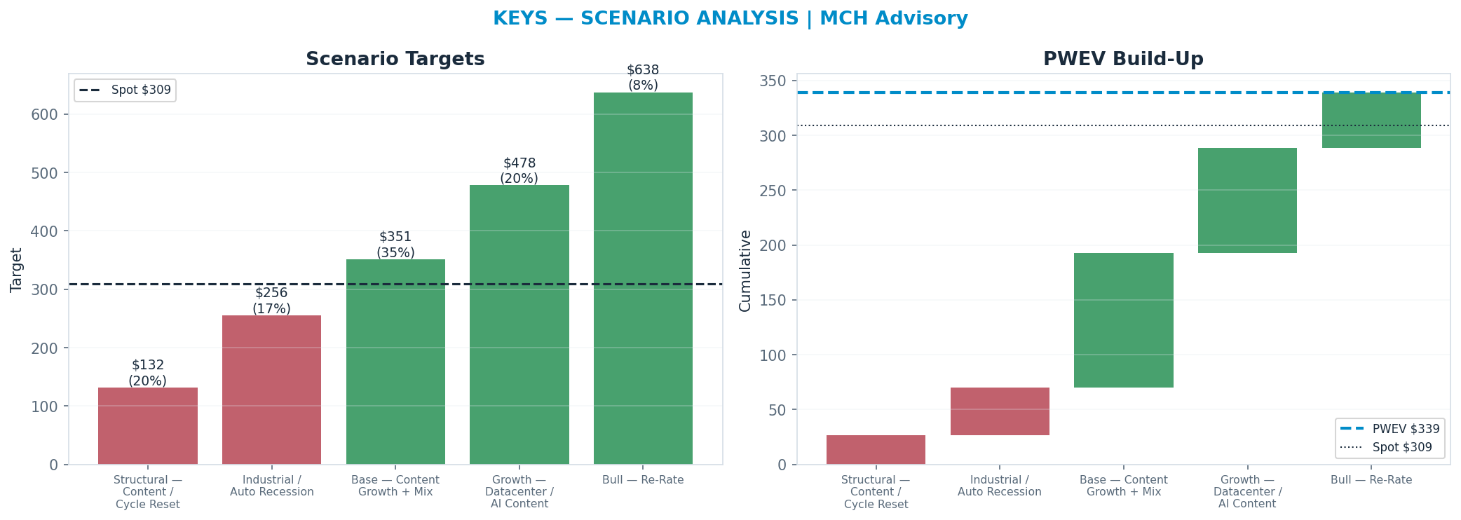 Five-scenario tree. Probability-weighted targets around the $309 spot; PWEV $339 (+10% vs spot · 12m). the payoff shows modest positive expectancy with material downside mass (range <img src=