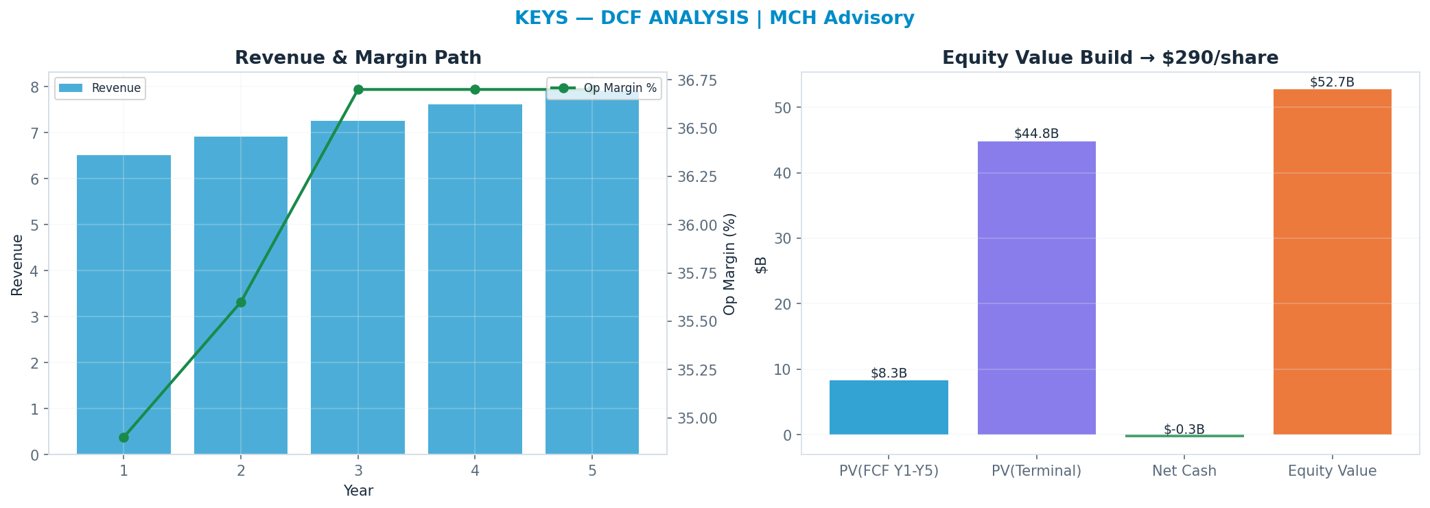 Independent DCF. WACC 9.0%, 29x terminal → $290.