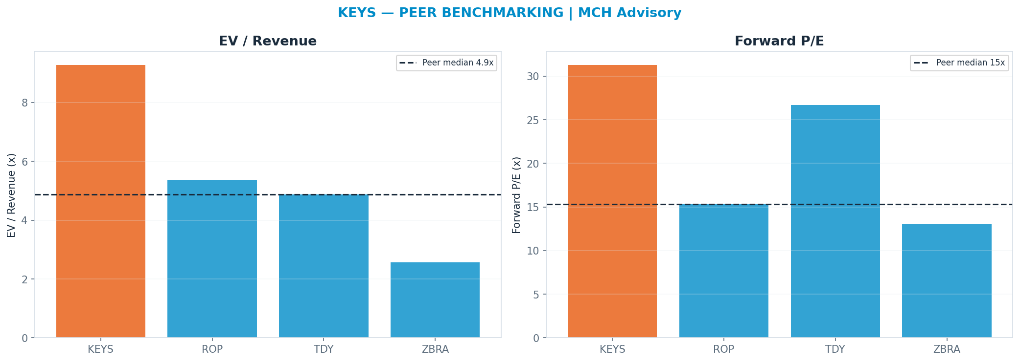 Cross-sectional peer benchmarking. Peer-median fwd P/E 15.34x → <img src=