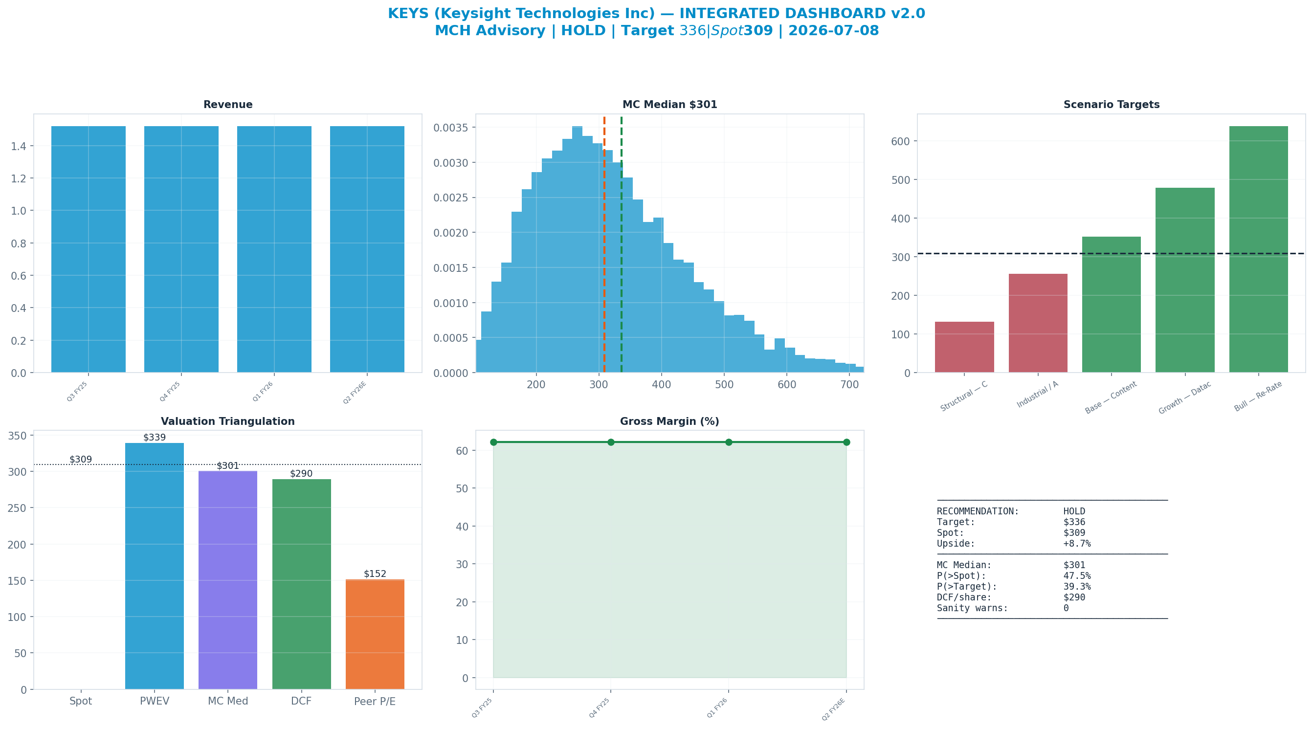 Integrated dashboard. The five valuation anchors bracket the $309 spot from <img src=