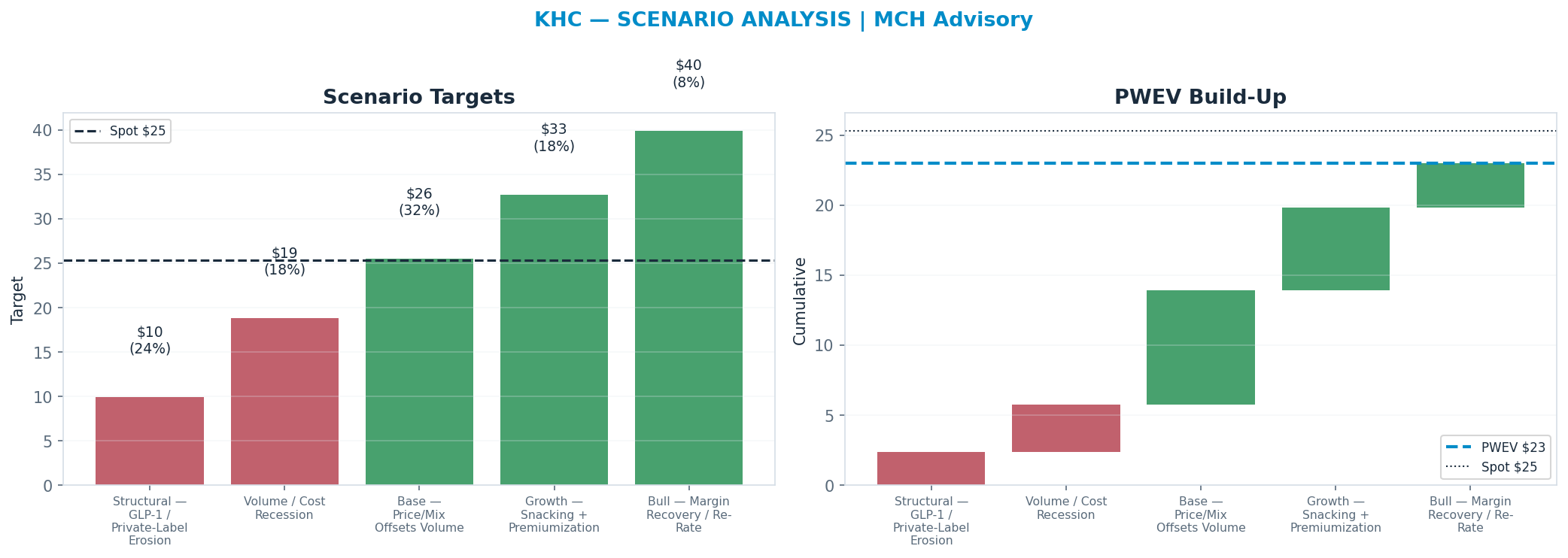Five-scenario tree. Probability-weighted targets around the $25 spot; PWEV $23 (-9% vs spot · 12m). the payoff shows modest negative expectancy — downside mass dominates (range <img src=