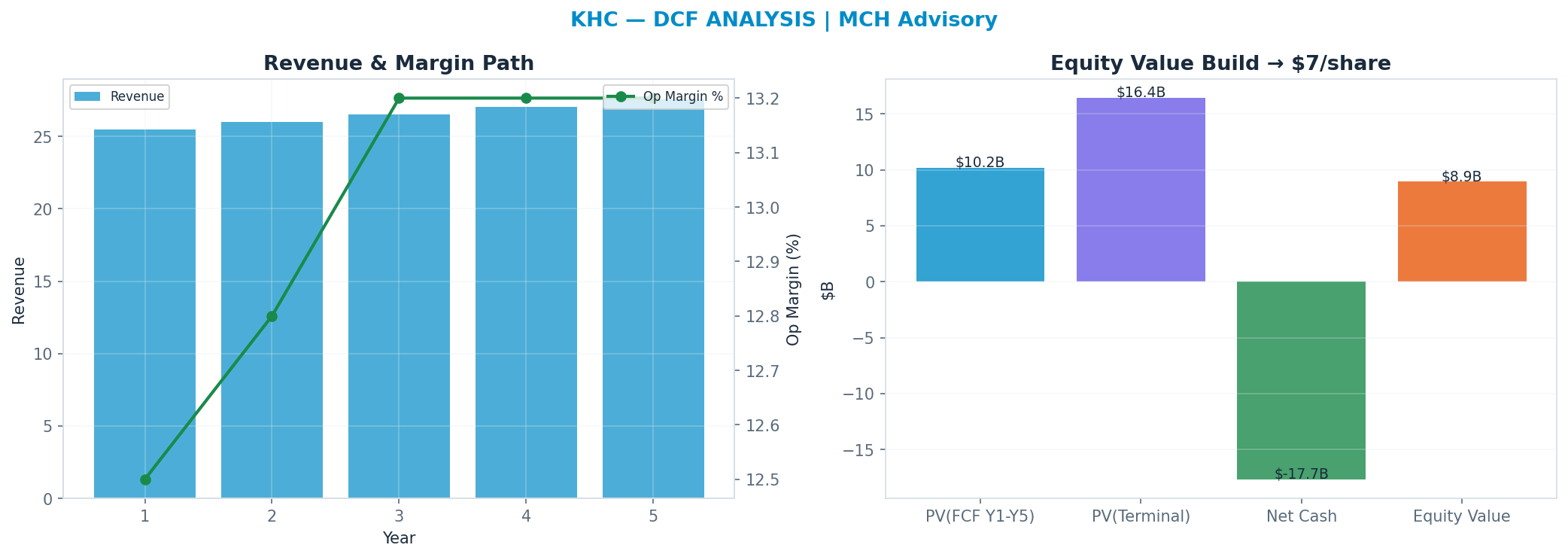 Independent DCF. WACC 8.0%, 9x terminal → $7.