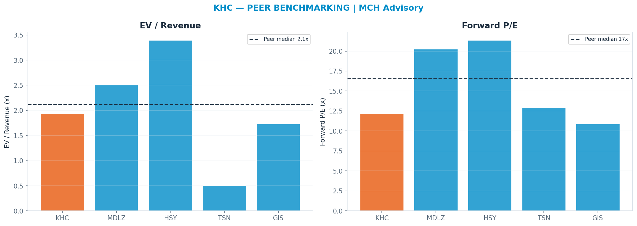 Cross-sectional peer benchmarking. Peer-median fwd P/E 16.56x → $35; EV/Rev re-rate → $29.