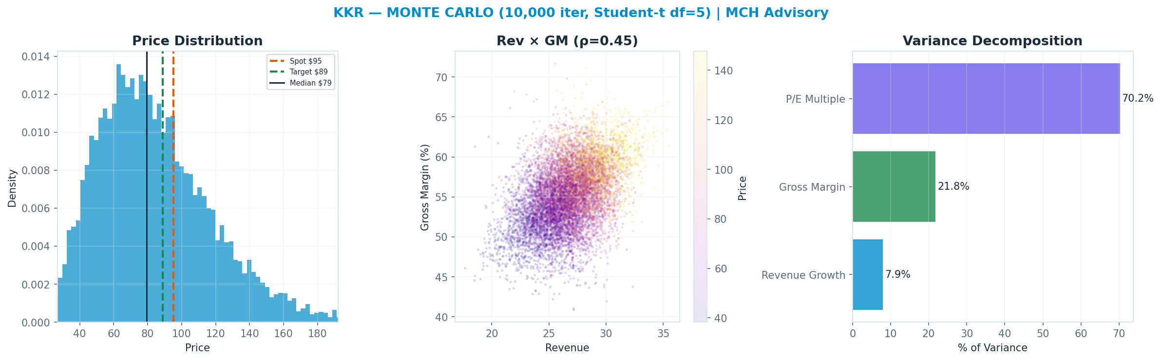 Monte Carlo distribution. Median $79; P(price > current) 33%. P10–P90: $45–<img src=